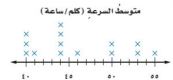 تمثيل بالنقاط متوسط السرعة